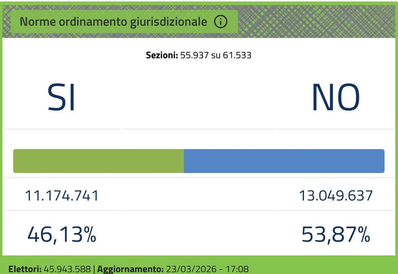 Ha vinto la Costituzione